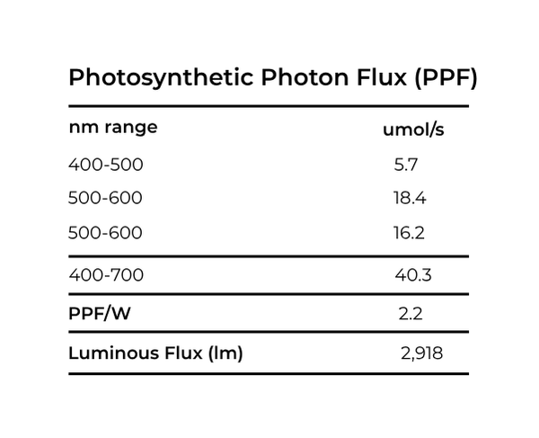 "Photosynthetic Photon Flux (PPF)" with two columns: "nm range" and "umol/s". The data rows are as follows: 400-500 nm range is 5.7 umol/s; the first 500-600 nm range is 18.4 umol/s; a second 500-600 nm range entry is 16.2 umol/s; and the 400-700 nm range is 40.3 umol/s. Additional rows at the bottom list PPF/W as 2.2, and Luminous Flux (lm) as 2,918.