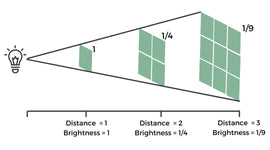 Grow light Distance vs Light Intensity