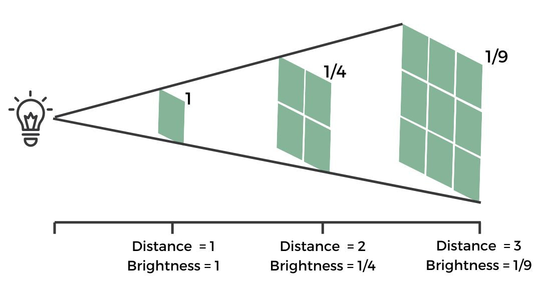 Light Distance Indesign Grow light Distance vs Light Intensity – Grow Gang