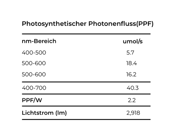 Eine Tabelle mit dem Titel „Photosynthetic Photon Flux (PPF)“ und zwei Spalten: „nm range“ und „umol/s“. Die Datenzeilen lauten wie folgt: Der Bereich 400–500 nm beträgt 5,7 umol/s; der erste Eintrag für den Bereich 500–600 nm beträgt 18,4 umol/s; ein zweiter Eintrag für den Bereich 500–600 nm beträgt 16,2 umol/s; und der Bereich 400–700 nm beträgt 40,3 umol/s. Zusätzliche Zeilen am Ende listen PPF/W mit 2,2 und „Luminous Flux (lm)“ mit 2.918 auf.