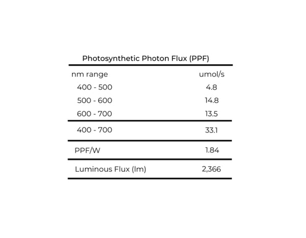 Table showing technical specifications, PPF is 33.1 and PPF/W is 1.84, Lumens is 2,366