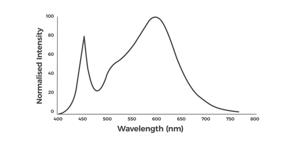 Graph plotting the Light Intensity vs Wavelength